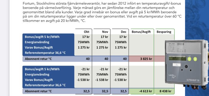 Infograf som visar exempel på fjärrvärmefakturering med bonus/avgift och besparingar jämte en värmemätare.