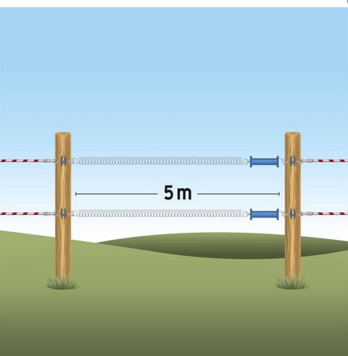 Illustration av en elstängselkonstruktion med två trästolpar, eltrådar och fjädergrind som mäter 5 meter.