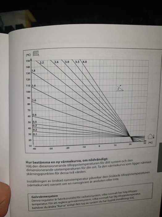 Diagram med värmekurvor som visar inställning mot utomhustemperatur i en instruktionsmanual.