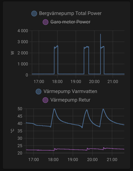 Graf som visar effekt och temperaturförändringar för bergvärmepump och retur över tid, med toppar vid varmvattenanvändning.