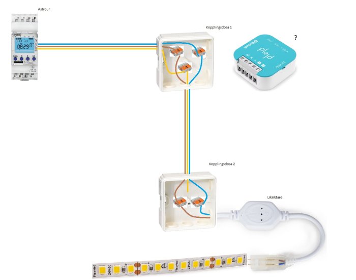 Schematisk bild av kopplingsdosa, PLC-styrning och LED-ljuskälla för byggprojekt.