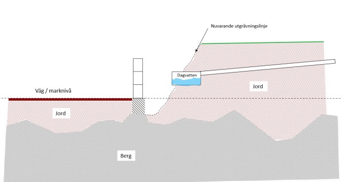 Schematisk illustration av en grävningsprofil med väg, jordlager, berg samt dagvattenledning.