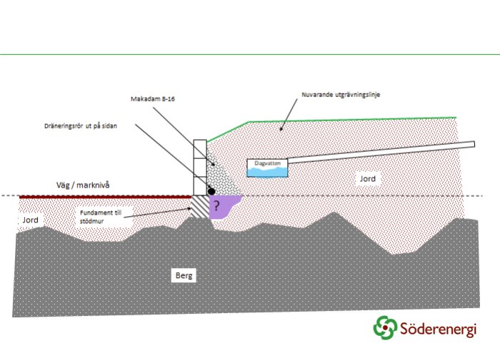 Schematisk illustration av marksektion med dräneringsrör, jordlager och berg, med texter och frågetecken.