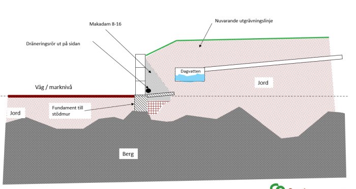 Sektionsskiss som visar uppbyggnaden av en stödmur med dränering och makadam.