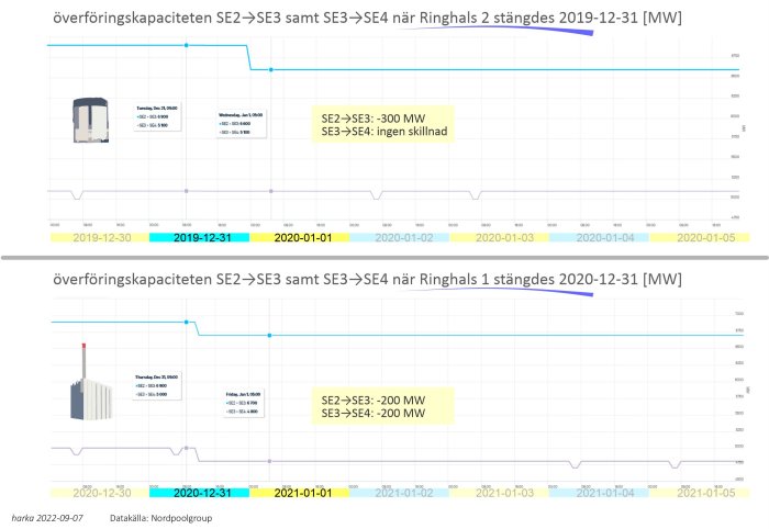 Grafer som visar förändring i överföringskapacitet mellan elområden i Sverige vid Ringhals nedstängningar.