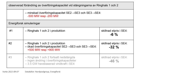 Tabell med överföringskapacitetsändringar och elprisskillnader vid Ringhals 1 och 2 nedstängningar.