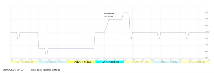 Linjediagram som visar förändring i överföringskapacitet i MW mellan datum 2022-09-01 och 2022-09-07, med markant förändring den 4:e september.