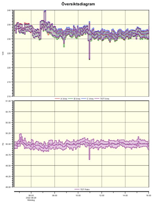 Översiktsdiagram som visar spännings- och frekvensmätningar kopplade till en händelse i en finsk reaktor.