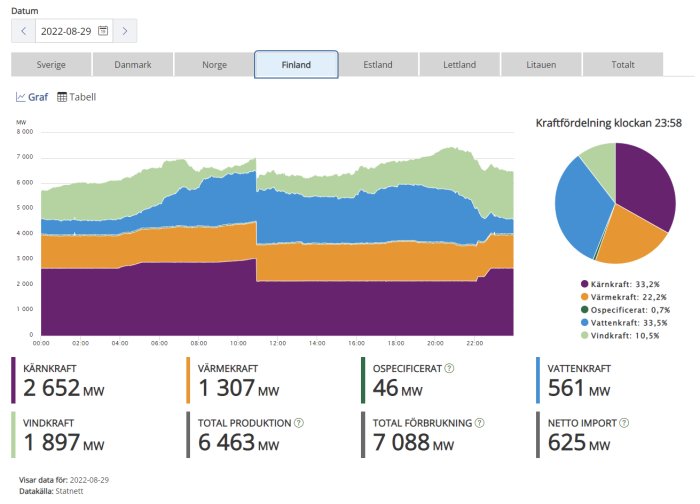 Diagram över elkraftfördelning i Finland med staplar och pajdiagram som visar procentandelar av kärn-, värme-, och vattenkraft.