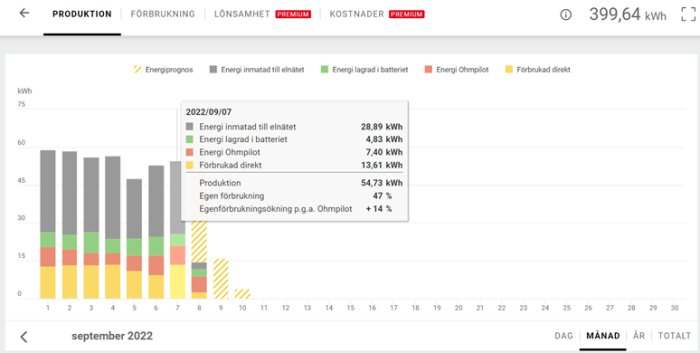 Graf som visar solenergiproduktion och förbrukning i september med fokus på energiproduktion och lagring i skuggiga förhållanden.