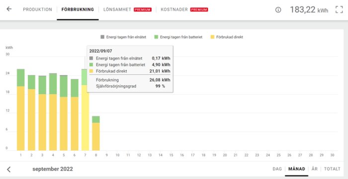 Graf över daglig energiförbrukning och -produktion i en solpanelinstallation, med detaljerad data för en specifik dag.