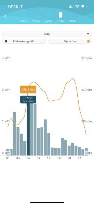 Skärmavbild av energiförbrukning och elpris över tid med staplar och kurvor.