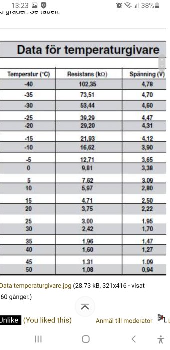 Tabell över temperatur, resistans och spänning för temperaturgivare.