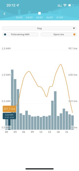 Skärmdump av en energiförbrukningsapp som visar staplar för timvis elförbrukning och en kurva för elpris över tid.