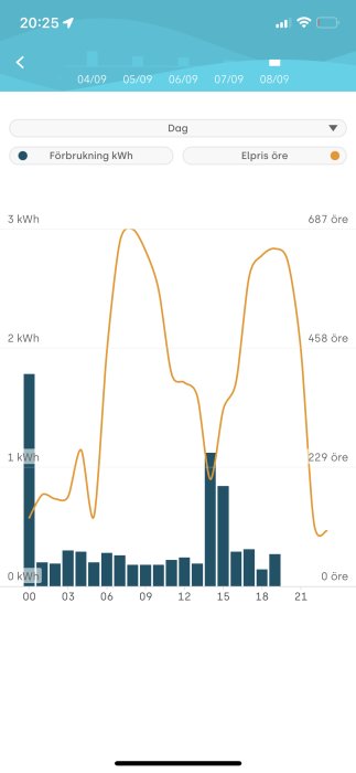 Diagram som visar elförbrukning i kWh och elpris i öre per timme för ett dygn.