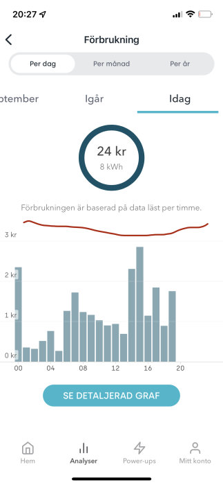 Mobilskärm som visar energiförbrukningsdiagram med total kostnad på 24 kr och 8 kWh för dagen.