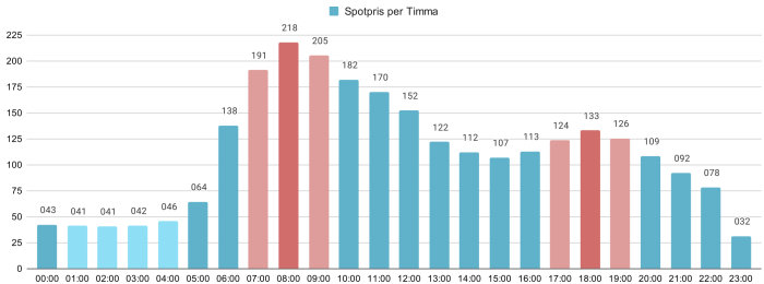 Stapeldiagram som visar varierande spotpriser per timme över ett dygn.