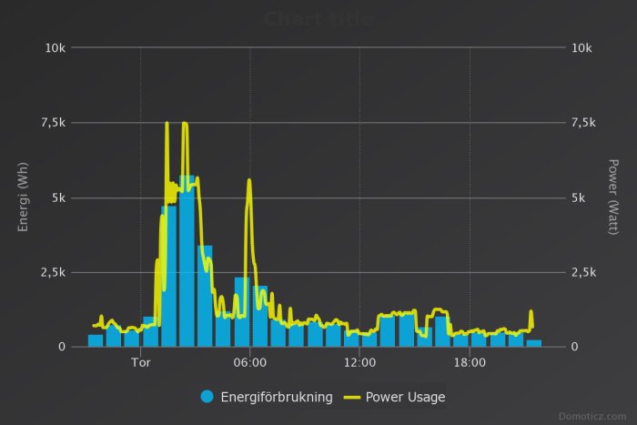 Graf över elförbrukning med toppar för duschvattenuppvärmning, nattlig bil-laddning och handdukstork.