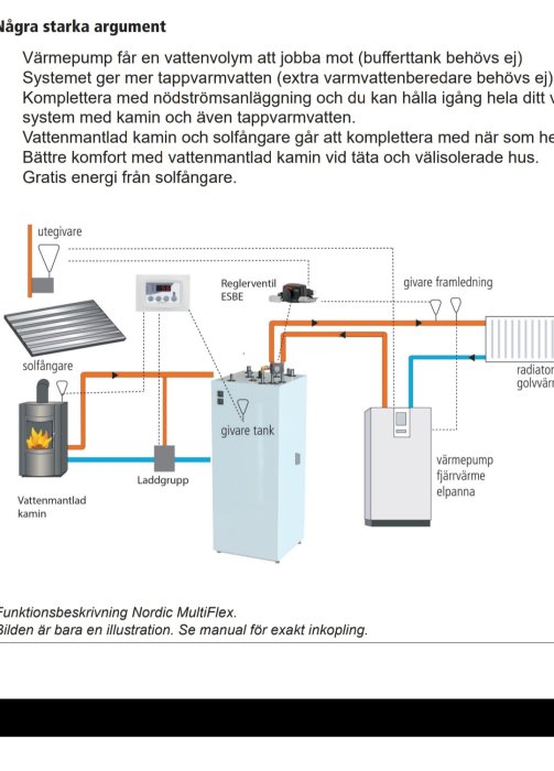 Schematisk illustration av värmesystem med solfångare, vattenmantlad kamin, tank och värmepump.