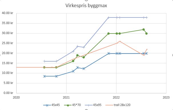 Linjediagram som visar prisutveckling för olika virkessorter på Byggmax, med en liten nedgång för trall.