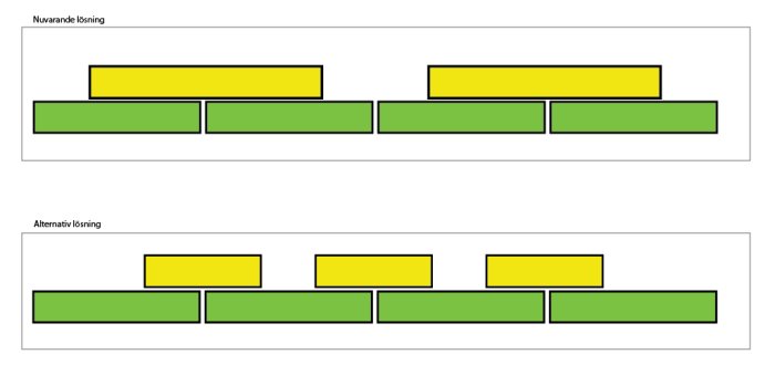 Schema som illustrerar en nuvarande och en alternativ lösning för att placera virke, med gula och gröna rektanglar som representerar trästycken.