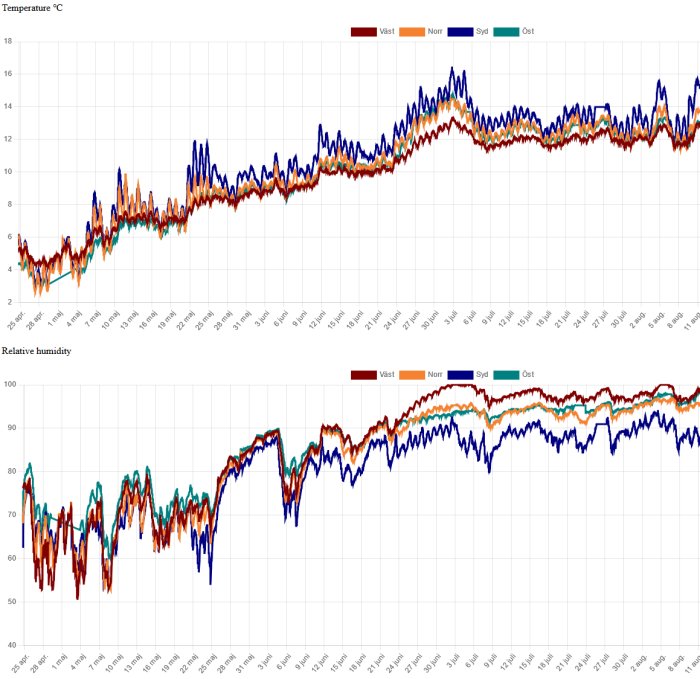 Grafer som visar temperatur och relativ fuktighet över tid med olika färger för väst, nord, syd och öst.