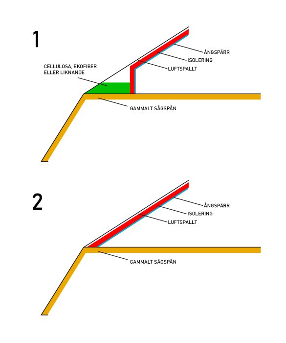 Två schematiska illustrationer av takkonstruktioner med isolering, ångspärr och luftspalt.