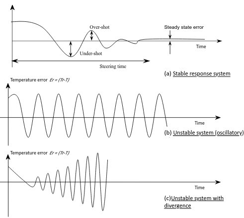 Diagram som illustrerar stabil, oscillerande och divergerande systemrespons över tid.