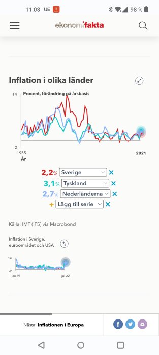 Interaktivt linjediagram som visar inflationstrender i Sverige, Tyskland och Nederländerna från 1955 till 2021.