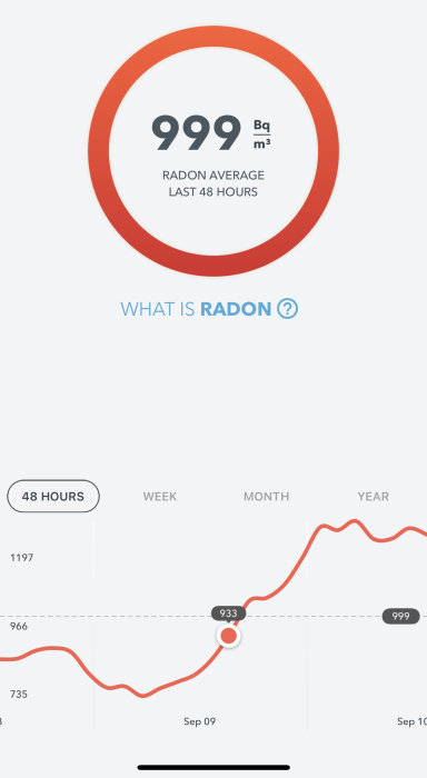 Radonmätare visar en genomsnittlig radonhalt på 999 Bq/m³ över de senaste 48 timmarna med en graf.
