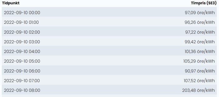 Tabell som visar timpriser för el från midnatt till 08:00 med lägsta priset vid 06:00.