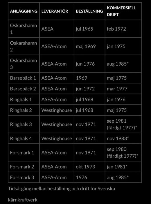 Tabell över tidsåtgång mellan beställning och drift för svenska kärnkraftverk, med anläggning, leverantör och startdatum.