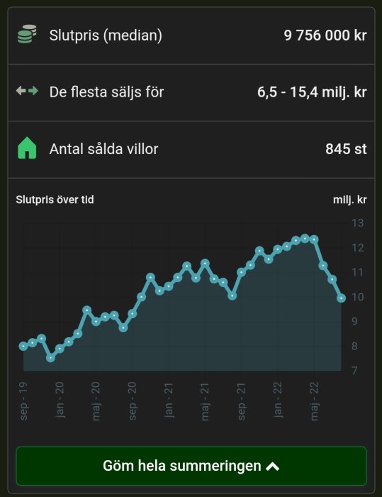 Graf som visar nedgång i medianhuspriser från ca 13 miljoner till under 10 miljoner och antal sålda villor.