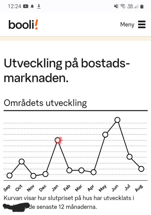 Linjediagram som visar utvecklingen av slutpriser på hus i ett område under de senaste 12 månaderna, topp i januari.