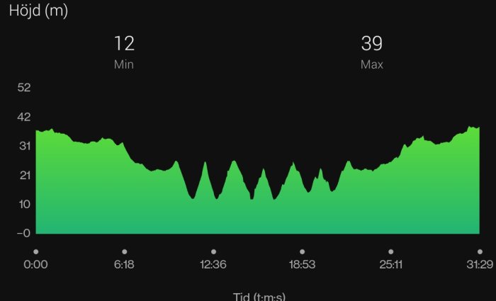 Höjdkurva i grönt mot svart bakgrund med tid på x-axeln och höjden på y-axeln, markerar min och max höjd.