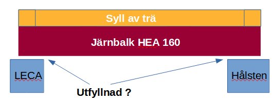 Schematisk illustration av byggsektion med träsyll, järnbalk HEA 160, LECA-block, utfrågning av utfyllnad och hälsten.