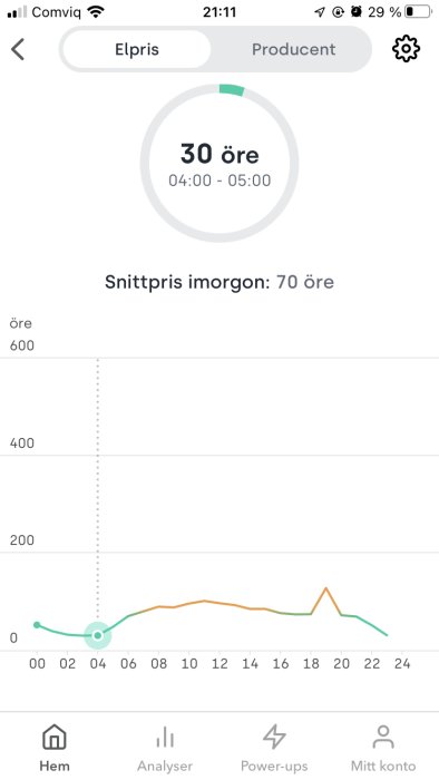 Skärmdump av mobilapp visar elektricitetspris graf och information om lågt pris på 30 öre mellan 04:00-05:00.