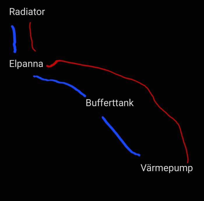 Schematisk bild av värmesystem med radiator, elpanna, bufferttank och värmepump markerade med färgade linjer.