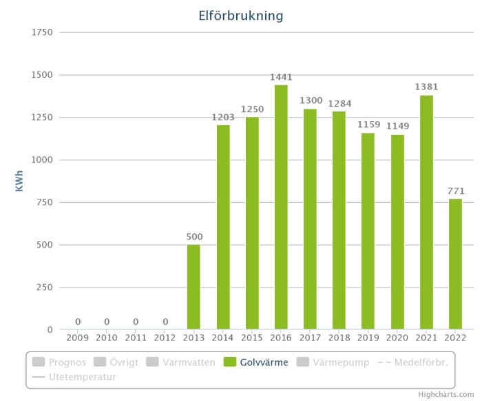 Graf som visar årsförbrukning av el för golvvärme från 2014 till 2022 i kWh.