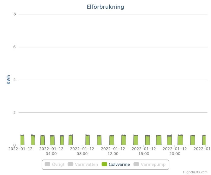 Stapeldiagram som visar timvis elförbrukning med fokus på golvvärme, varmvatten och värmepump den 12 januari 2022.