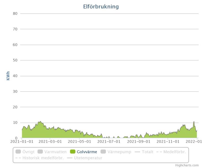 Graf som visar elförbrukning över tid med fokus på golvvärme, markerad i grönt, jämfört med andra energikällor.