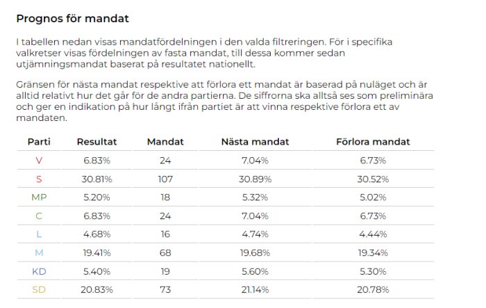 Tabell över prognostiserad mandatfördelning för politiska partier enligt valprognos.