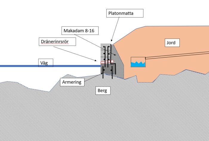 Diagram som visar dräneringssystem vid ett berg med märkta komponenter som makadam, dräneringsrör och platonmatta.