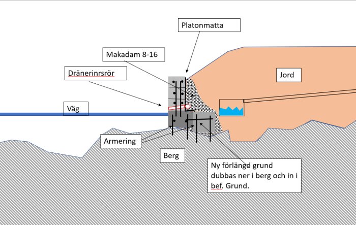 Diagram över en byggteknik med dräneringsrör, makadam och platonmatta vid grundläggning.