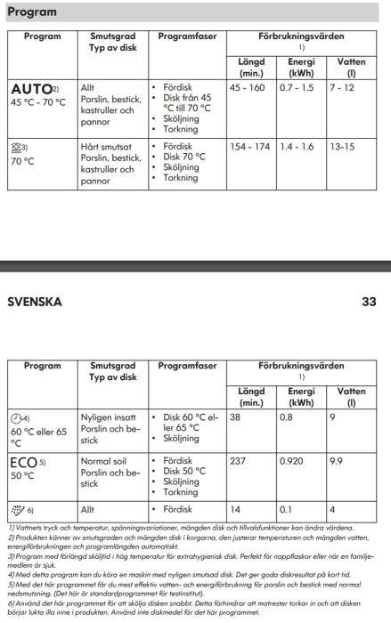 Tabell över diskmaskinsprogram med information om smutsgrad, programfaser och förbrukningsvärden.