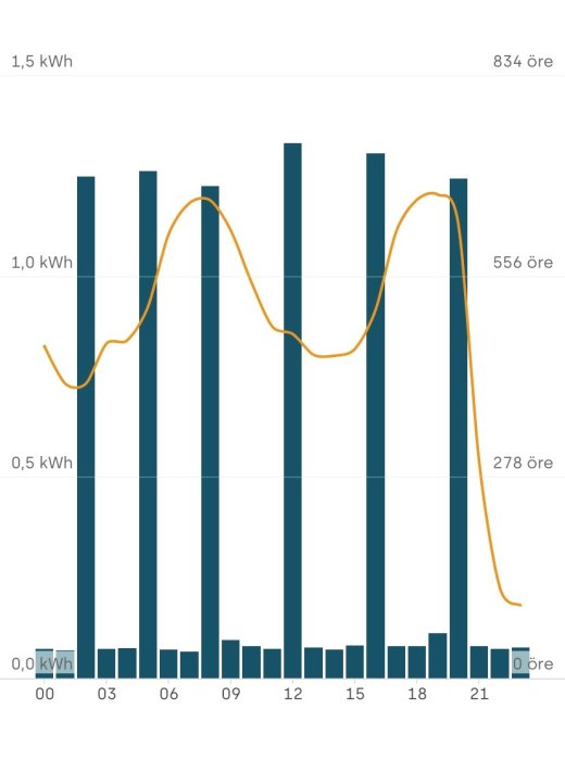 Stapeldiagram som visar elförbrukning i kWh och kostnad i öre över en dag.