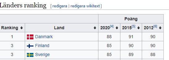 Tabell från Wikipedia som visar korruptionsindex ranking med Danmark, Finland och Sverige i topp.