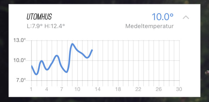 Graf över utomhustemperaturer i september, med svängningar mellan 7.9 och 12.4 grader Celsius.