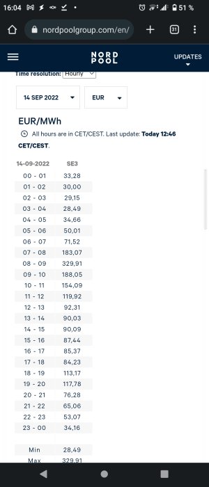 Skärmklipp som visar timvis elpriser i EUR/MWh från Nord Pool för ett specifikt datum.