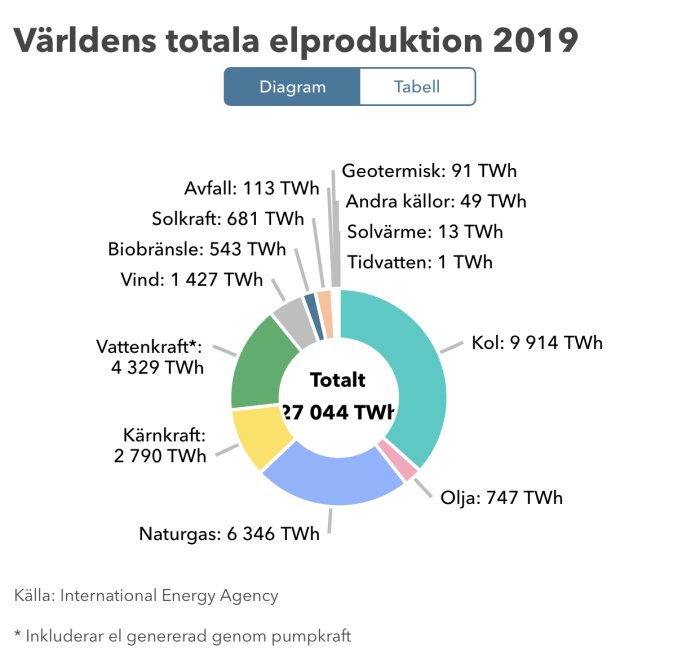 Cirkeldiagram som visar fördelningen av världens elproduktion 2019 per energikälla, med totalt 27 044 TWh.